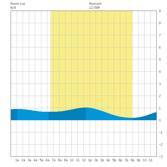 Lake Charles tide chart for Monday, August 7, 2023