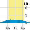 Lake Charles tide chart for Sunday, September 10, 2023