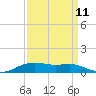 Lake Charles tide chart for Monday, September 11, 2023