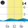 Lake Charles tide chart for Thursday, September 14, 2023