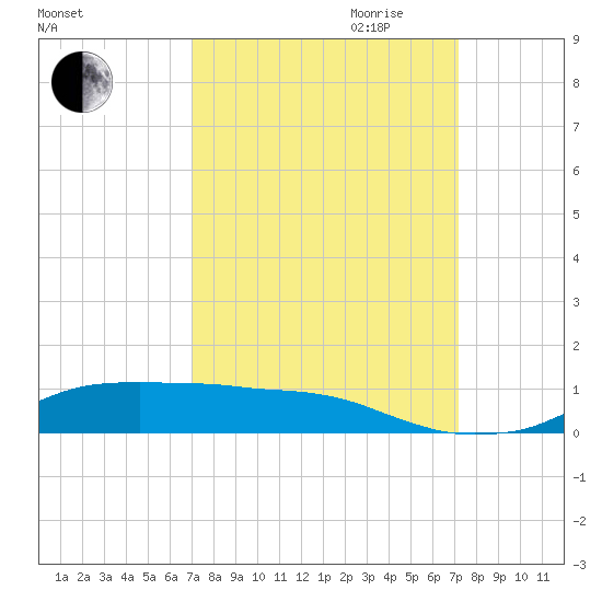 Lake Charles tide chart for Friday, September 22, 2023