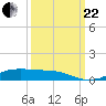 Lake Charles tide chart for Friday, September 22, 2023