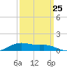 Lake Charles tide chart for Monday, September 25, 2023