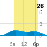 Lake Charles tide chart for Tuesday, September 26, 2023