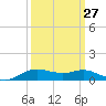 Lake Charles tide chart for Wednesday, September 27, 2023