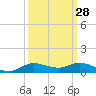 Lake Charles tide chart for Thursday, September 28, 2023