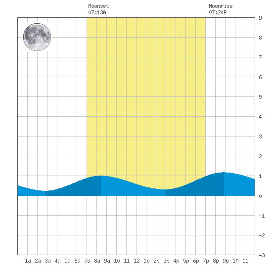 Lake Charles tide chart for Friday, September 29, 2023