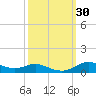Lake Charles tide chart for Saturday, September 30, 2023