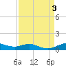 Lake Charles tide chart for Sunday, September 3, 2023