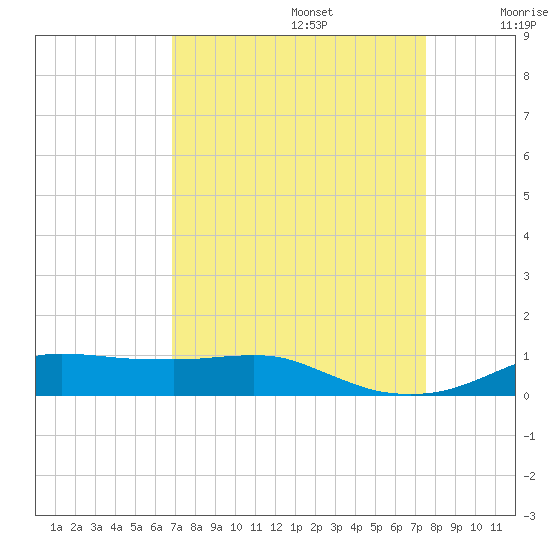 Lake Charles tide chart for Tuesday, September 5, 2023