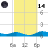 Lake Charles tide chart for Saturday, October 14, 2023