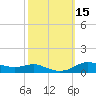 Lake Charles tide chart for Sunday, October 15, 2023