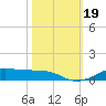 Lake Charles tide chart for Thursday, October 19, 2023