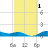 Lake Charles tide chart for Sunday, October 1, 2023