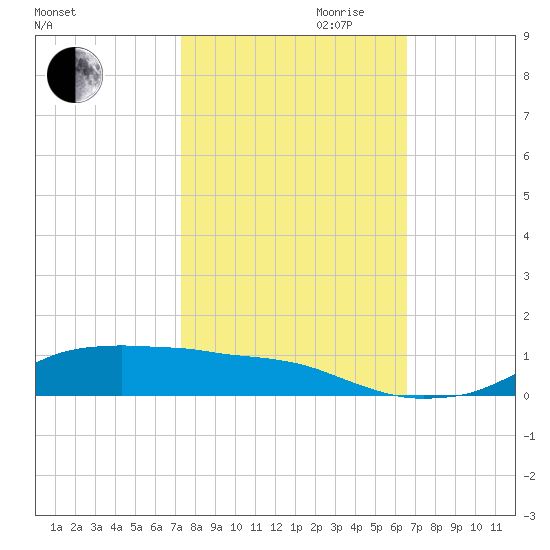 Lake Charles tide chart for Saturday, October 21, 2023