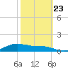 Lake Charles tide chart for Monday, October 23, 2023
