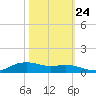Lake Charles tide chart for Tuesday, October 24, 2023
