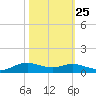 Lake Charles tide chart for Wednesday, October 25, 2023