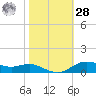 Lake Charles tide chart for Saturday, October 28, 2023