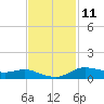 Lake Charles tide chart for Saturday, November 11, 2023