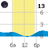 Lake Charles tide chart for Monday, November 13, 2023