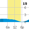 Lake Charles tide chart for Sunday, November 19, 2023