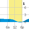 Lake Charles tide chart for Wednesday, November 1, 2023