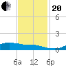 Lake Charles tide chart for Monday, November 20, 2023