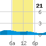 Lake Charles tide chart for Tuesday, November 21, 2023