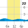 Lake Charles tide chart for Wednesday, November 22, 2023