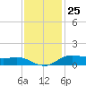 Lake Charles tide chart for Saturday, November 25, 2023