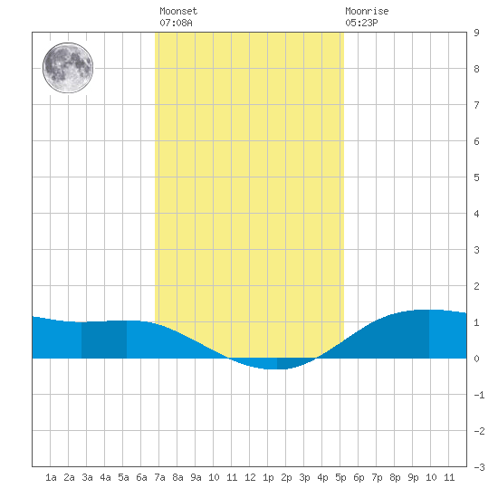 Lake Charles tide chart for Monday, November 27, 2023