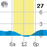 Lake Charles tide chart for Monday, November 27, 2023