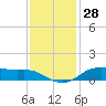 Lake Charles tide chart for Tuesday, November 28, 2023