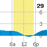 Lake Charles tide chart for Wednesday, November 29, 2023