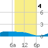 Lake Charles tide chart for Saturday, November 4, 2023