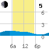 Lake Charles tide chart for Sunday, November 5, 2023