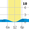 Lake Charles tide chart for Sunday, December 10, 2023