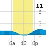 Lake Charles tide chart for Monday, December 11, 2023