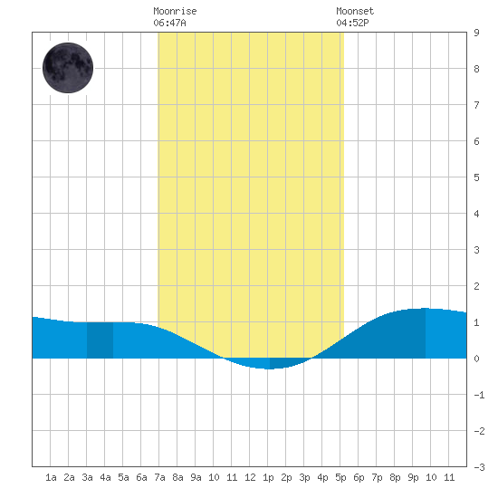 Lake Charles tide chart for Tuesday, December 12, 2023