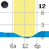 Lake Charles tide chart for Tuesday, December 12, 2023