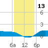 Lake Charles tide chart for Wednesday, December 13, 2023