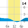 Lake Charles tide chart for Thursday, December 14, 2023
