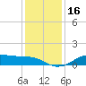 Lake Charles tide chart for Saturday, December 16, 2023