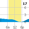 Lake Charles tide chart for Sunday, December 17, 2023