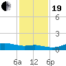 Lake Charles tide chart for Tuesday, December 19, 2023