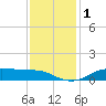 Lake Charles tide chart for Friday, December 1, 2023