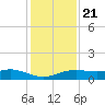 Lake Charles tide chart for Thursday, December 21, 2023