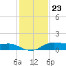Lake Charles tide chart for Saturday, December 23, 2023