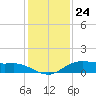 Lake Charles tide chart for Sunday, December 24, 2023